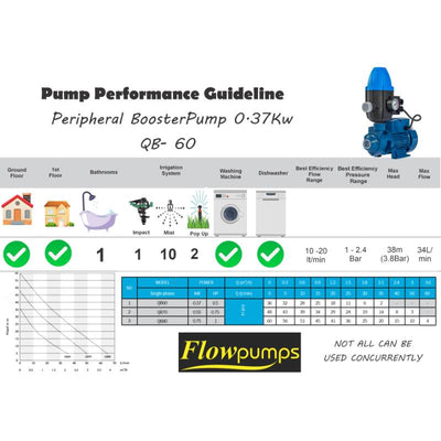Flowpump Peripheral water pump Kit 0.37kw