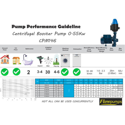 Flowpump Monoblock 0.55kw pump Kit