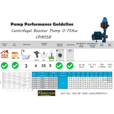 Flowpump Monoblock 0.75kw pump Kit